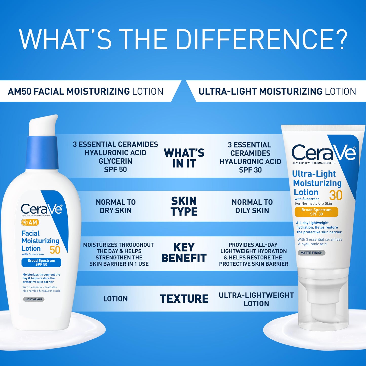 CeraVe AM Facial Moisturizing Lotion SPF 50, Face Moisturizer with SPF, 3oz