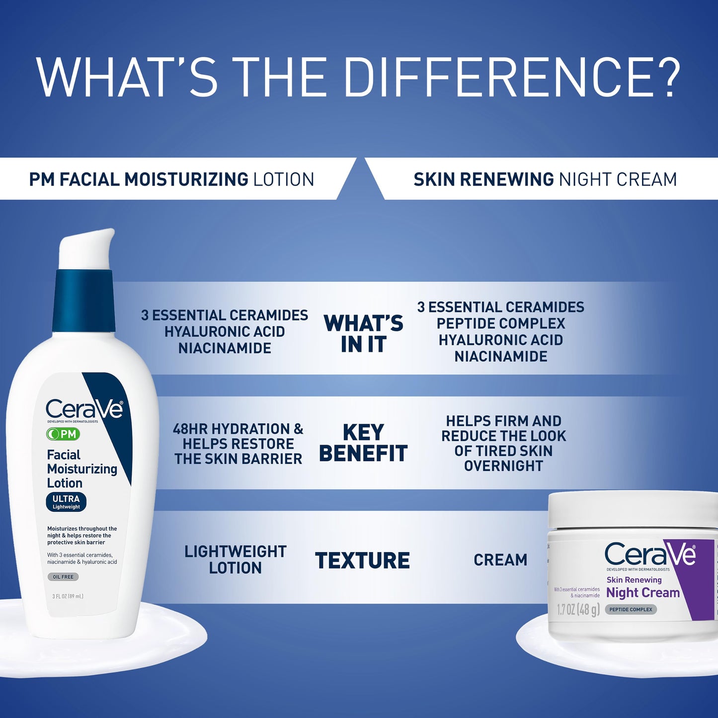 CeraVe PM Facial Moisturizing Lotion, Skin Care for Dry Skin, Oil-Free, 3oz