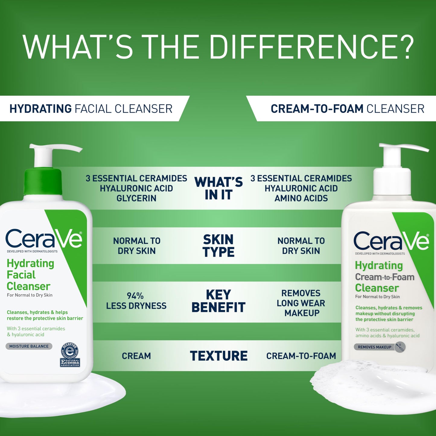 CeraVe Hydrating Cleanser with Hyaluronic Acid, Face Wash for Dry Skin,16oz