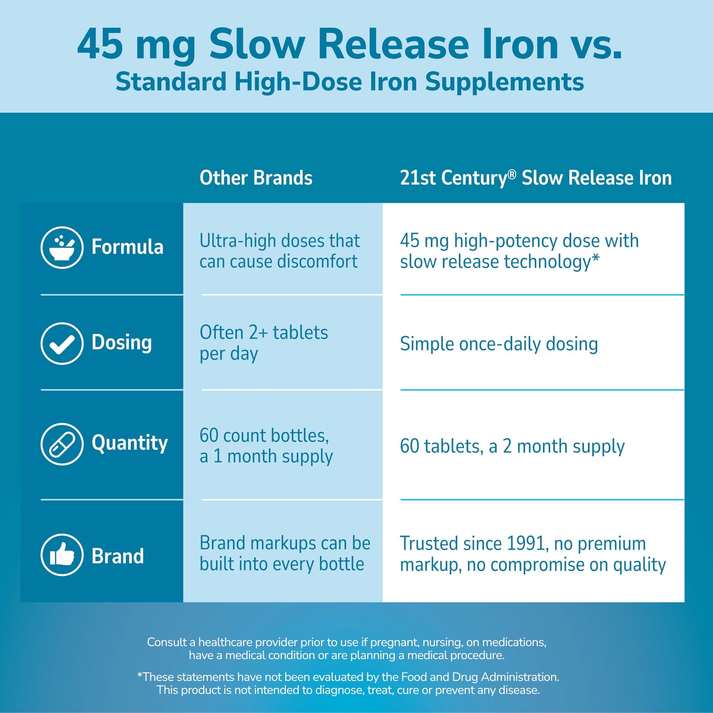 21st Century Slow Release Iron 45mg Tablets, Gentle on Stomach, 60 Count
