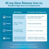 21st Century Slow Release Iron 45mg Tablets, Gentle on Stomach, 60 Count
