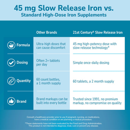 21st Century Slow Release Iron 45mg Tablets, Gentle on Stomach, 60 Count