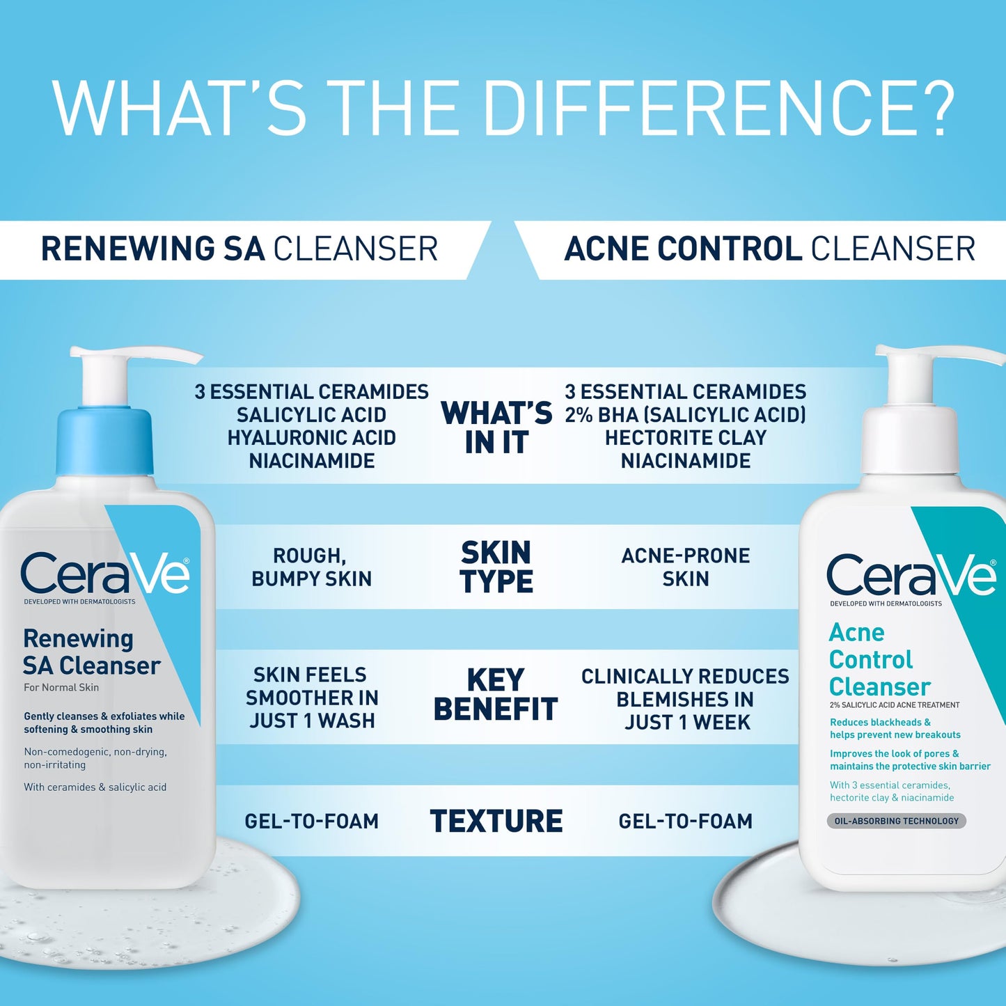 CeraVe Renewing Salicylic Acid Cleanser, BHA Exfoliating Face Wash, 16oz